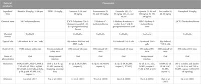 Natural products modulate NLRP3 in ulcerative colitis